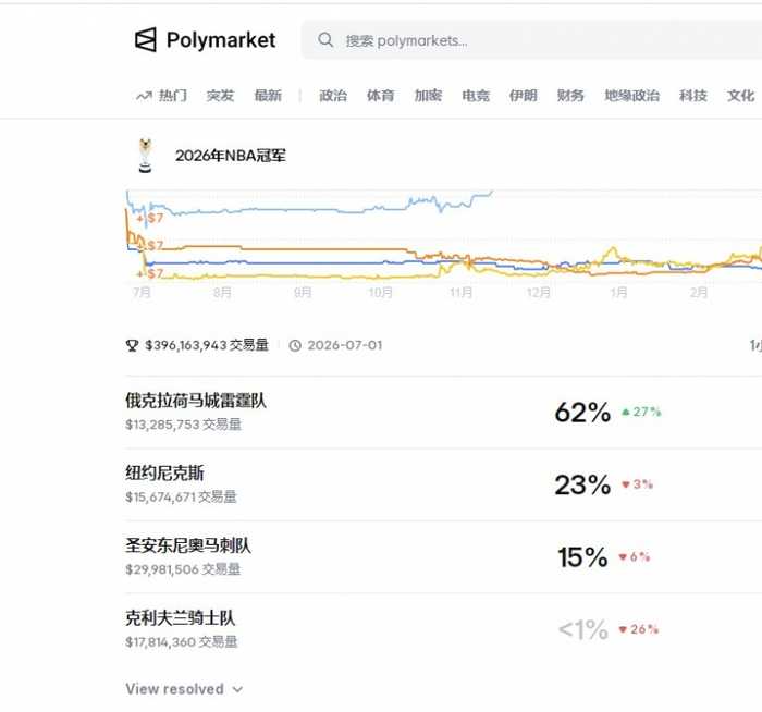 Polymarket最新夺冠概率：雷霆62% 尼克斯23% 马刺15% 骑士不足1%
